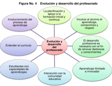 Figura No. 4    Evolución y desarrollo del profesorado 