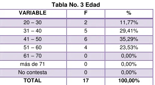 Tabla No. 4 Cargo que desempeña 