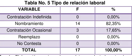 Tabla No. 6 Tiempo de dedicación 