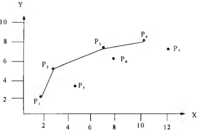 Figure 3-4  Enveloprnent surface for  the input-oriented BCC rnodcl. 