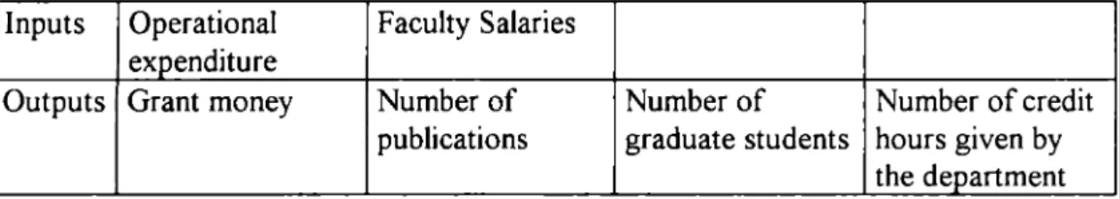 Table 3-3  Inputs and Outputs variables of Sinuany-Stem et.  al  1994. 