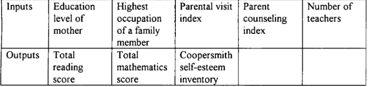 Table  3-4  Input and Output variables of Chames, Cooper and Rhodes,  1981 
