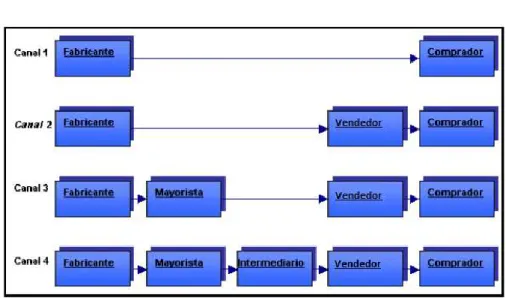 Cuadro 5.20  Canal de Distribución 