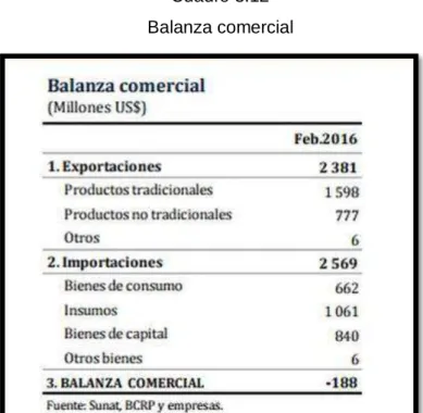 Cuadro 3.12  Balanza comercial 