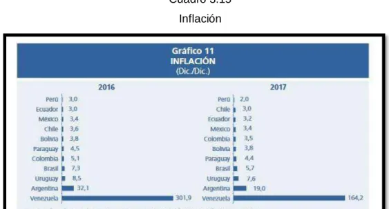 Cuadro 3.15  Inflación 
