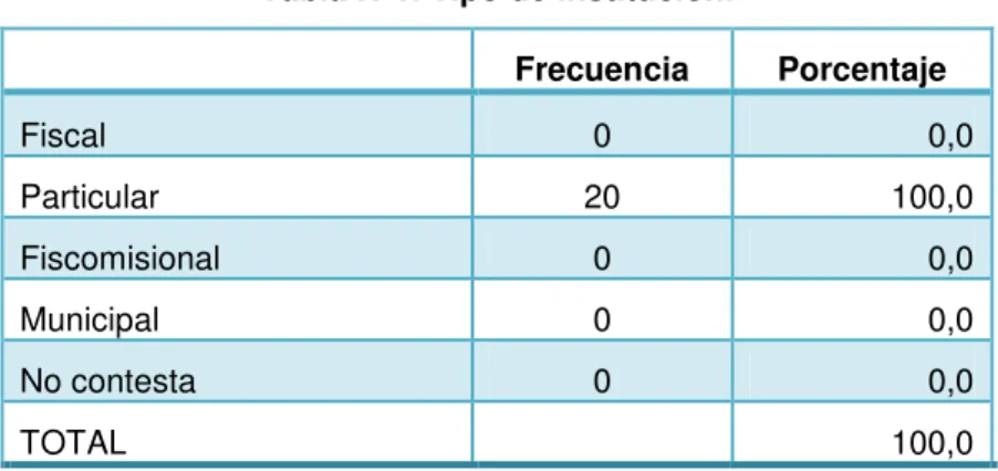 Tabla N°1. Tipo de institución.