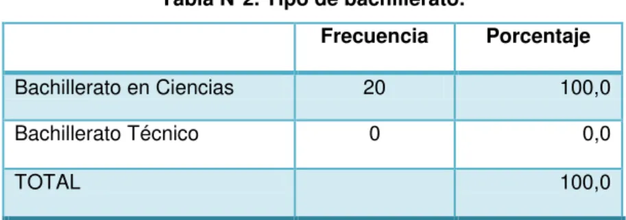 Tabla N°2. Tipo de bachillerato. 