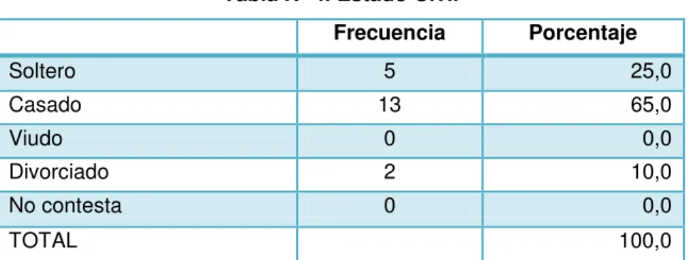 Tabla Nº 4. Estado Civil 