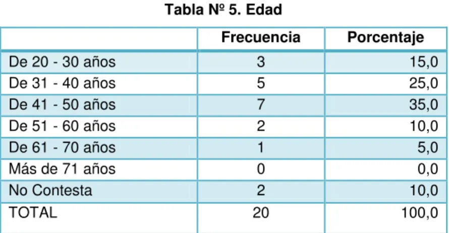 Tabla Nº 6: Cargo que desempeña 