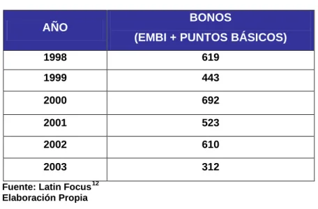 CUADRO Nº 6  Evolución del Riesgo País 
