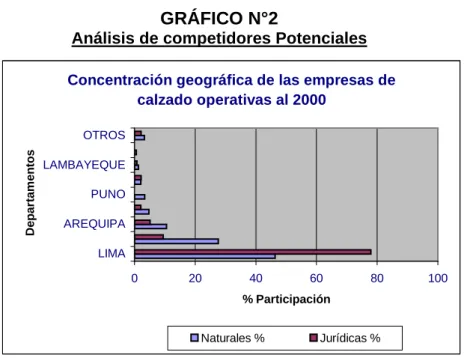 GRÁFICO N°2 
