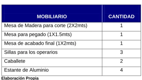 CUADRO Nº 53  Mobiliario Requerido 