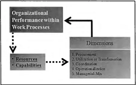 Figure 2.1  Organizational Performance within  Work Processes 