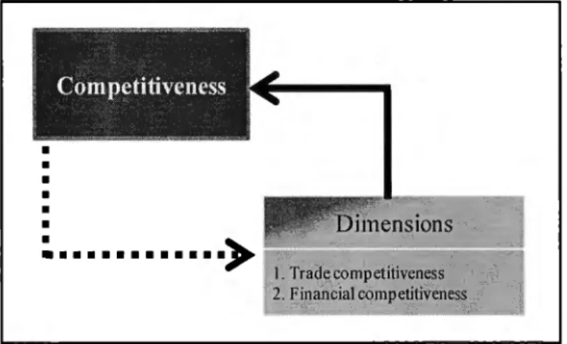 Figure 2.3  Competitiveness dimensions 