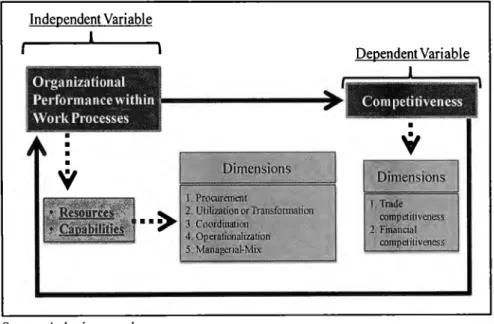 Figure 2.4 Theoretical Model of Organizational Performance vs.  Competitiveness 