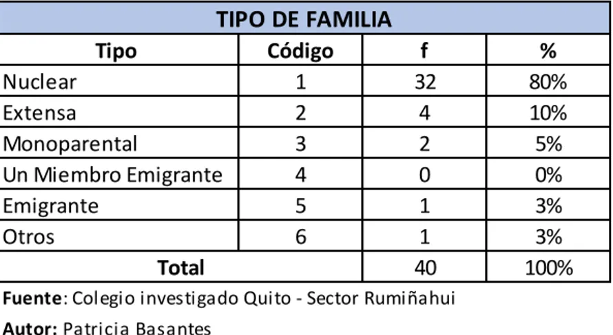 TABLA N.2.3.7.  TIPO DE FAMILIA 