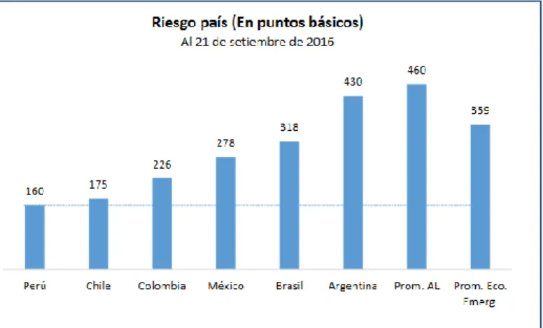Gráfico N°2.11: Riesgo País            