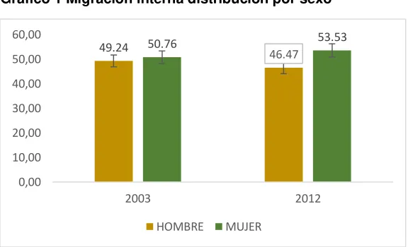 Cuadro 1:  Migración interna  – Migración Internacional  2003 