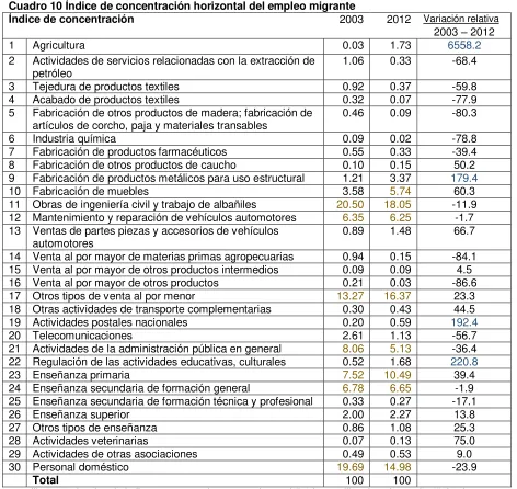Cuadro 10 Índice de concentración horizontal del empleo migrante 