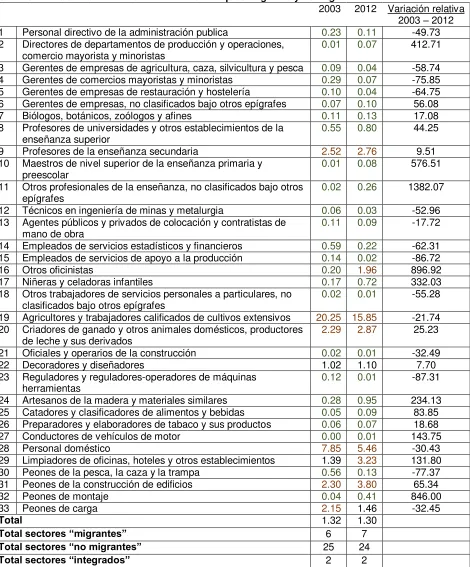 Cuadro 11 Índice de distribución vertical del empleo migrante y no migrante   2003 2012 Variación relativa 