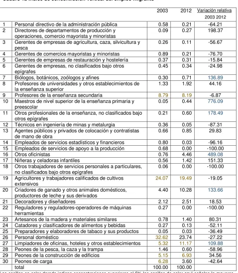 Cuadro 12 Índice de concentración vertical del empleo migrante  