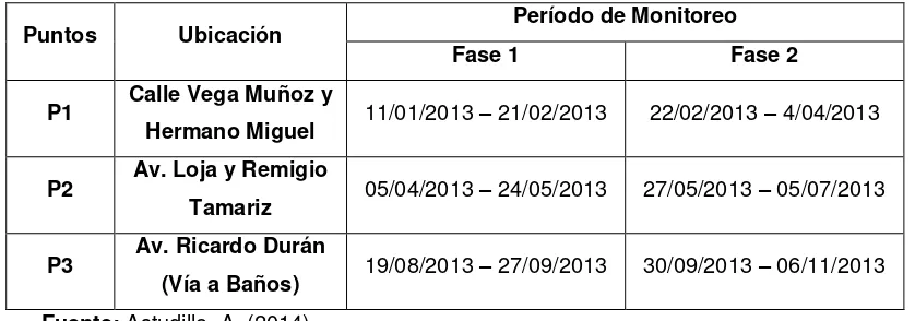 Tabla 1. Localización y período de monitoreo del Material Particulado (PM10) de la ciudad de Cuenca