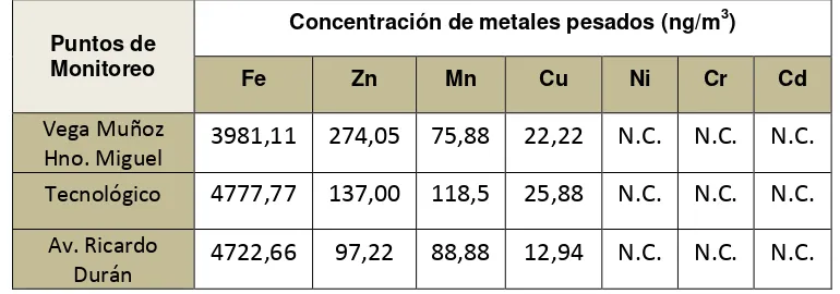 Tabla 2. Concentraciones de metales pesados presentes en las muestras de PM10 recolectadas en los puntos de monitoreo (Primera fase) 