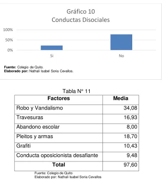 Tabla N° 10 