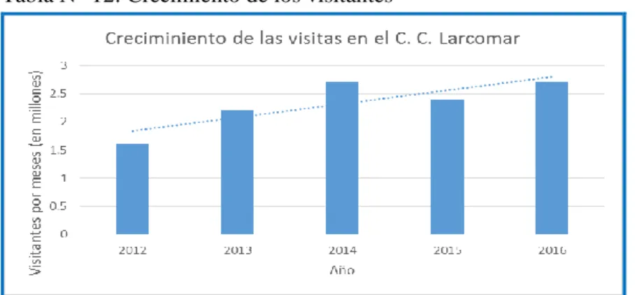 Tabla N° 12: Crecimiento de los visitantes 