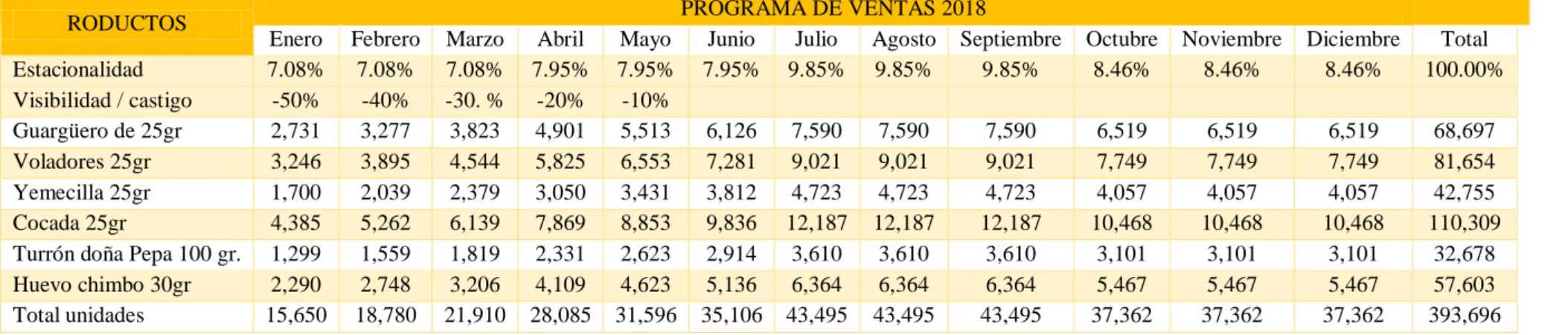 Tabla N° 55: Programa de ventas castigadas 2018 
