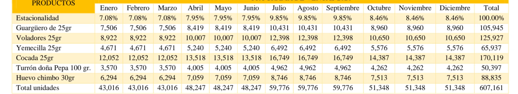 Tabla N° 58:  Programa de ventas 2021