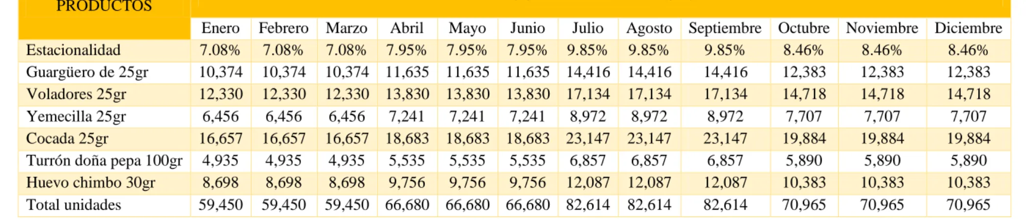 Tabla N° 60: Programa de ventas proyectada 