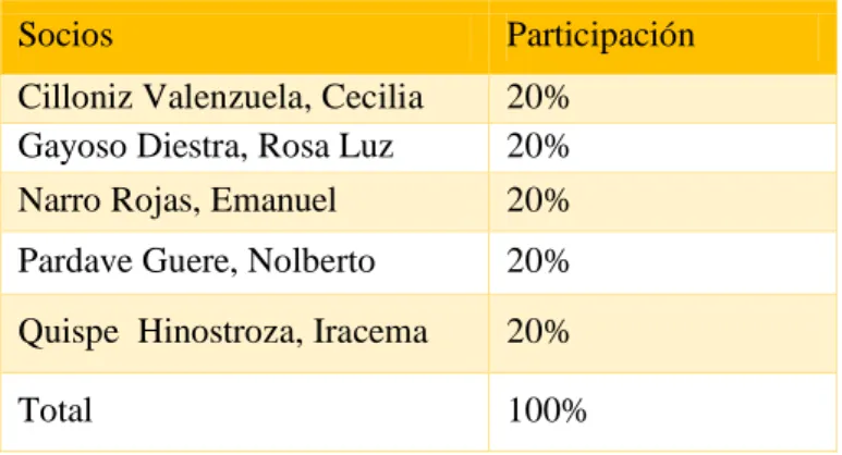 Tabla N° 71: Participación de los accionistas (%) 