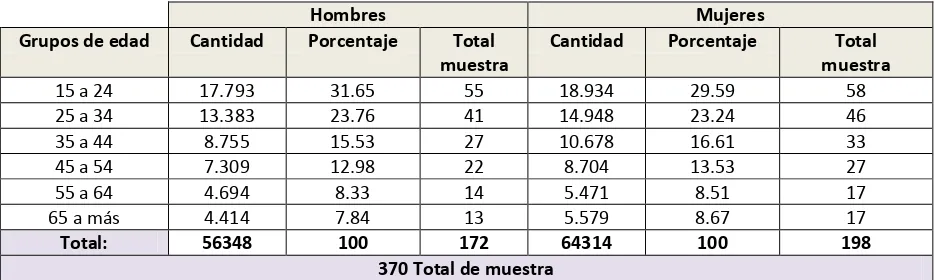 Tabla Nº 1  TAMAÑO DE LA MUESTRA HOMBRES Y MUJERES 