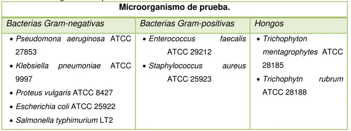 Tabla 1. Microorganismo de prueba.