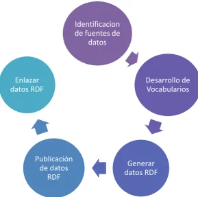Figura  8: Metodología para la publicación de datos, que se adaptará para el presente proyecto 