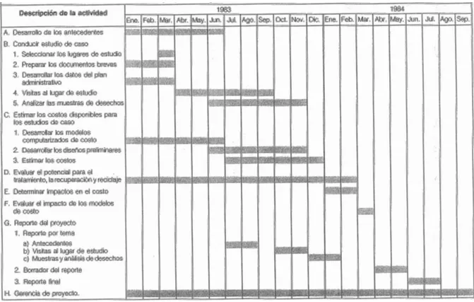 Figura 9. Diagrama de Barras o de Gantt. 