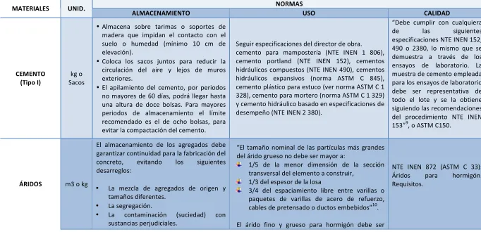 Tabla 3: Materiales: Hormigón Armado. 