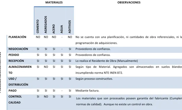 TABLA 5.- Diagnostico de Procesos de Administrativos en ejecución de Obras Campus UTPL.