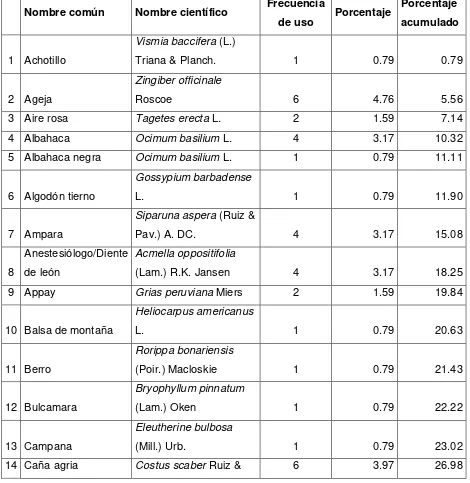 Tabla 7. Especies medicinales conocidas y utilizadas por los miembros de la comunidad El Kiim