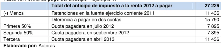 Tabla 15. Forma de pago del anticipo – Ejemplo 1.