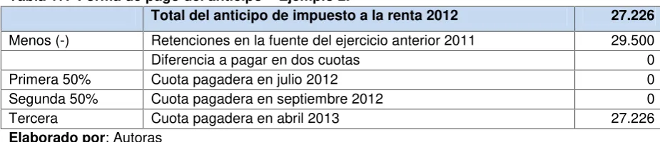 Tabla 17.  Forma de pago del anticipo – Ejemplo 2.