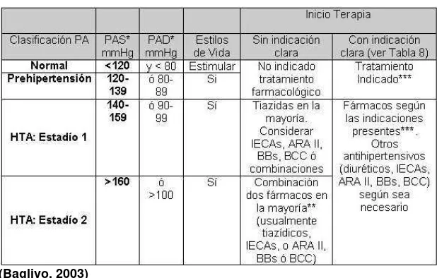 CUADRO N° 7. Cambios en el estilo de vida y efecto sobre la presión arterial 