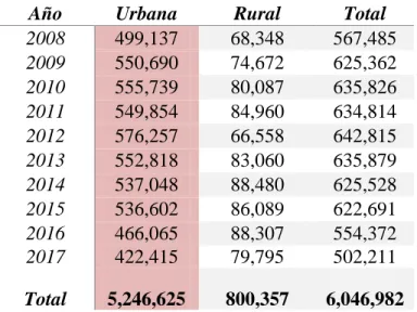 Tabla 2. Trabajadores domésticos a nivel urbano y rural 