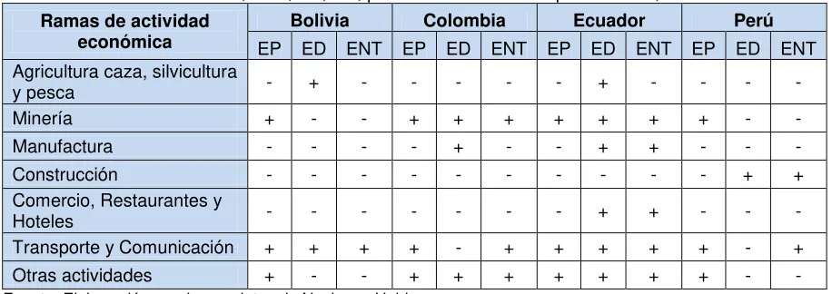 Tabla 3.4. Análisis shift-share, ENT, EP, ED, por ramas de actividad para la CAN, 1970-2011