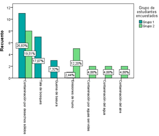 Tabla 4. Comparación entre grupos sobre la identificación de las problemáticas 