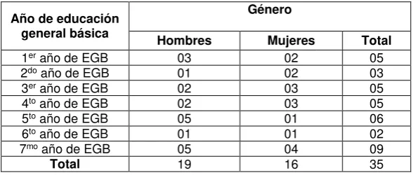 Tabla 6. Año de educación general básica y género de los estudiantes de la 