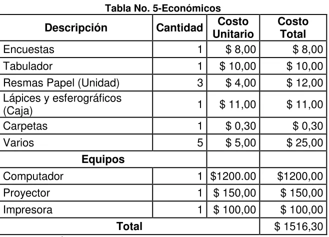 Tabla No. 4-Materiales 