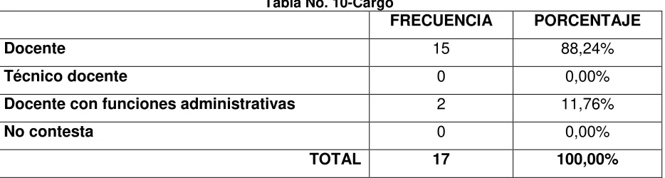 Tabla No. 11-Tipo de contratación 
