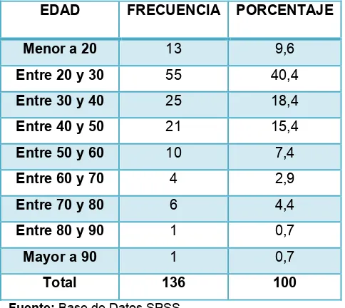 Tabla N° 2: Edad de la población estudiada de la zona 24 de la parroquia el sagrario 